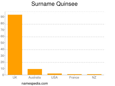 Familiennamen Quinsee