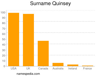 Familiennamen Quinsey