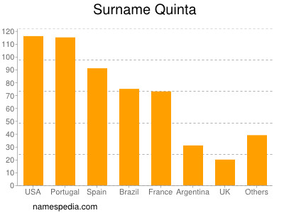 Familiennamen Quinta