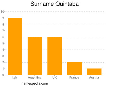 Familiennamen Quintaba
