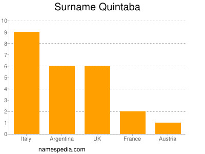 nom Quintaba