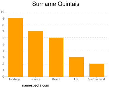 Familiennamen Quintais