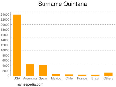 nom Quintana