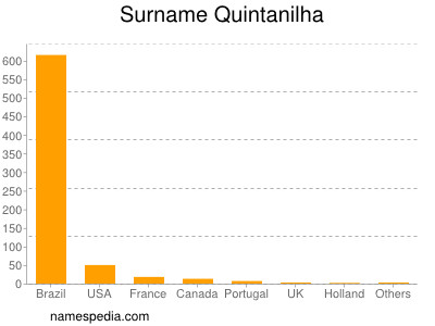 Familiennamen Quintanilha