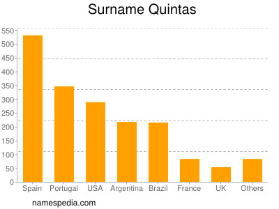 Surname Quintas