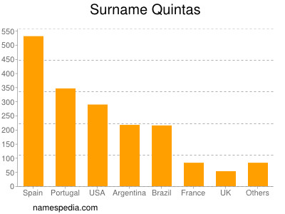 nom Quintas