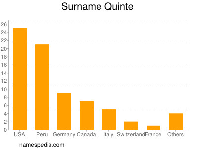 Familiennamen Quinte