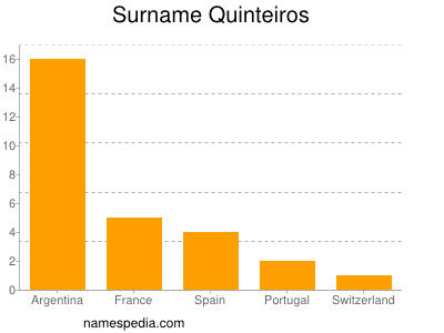 nom Quinteiros