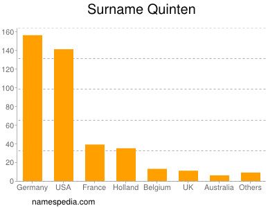 Familiennamen Quinten