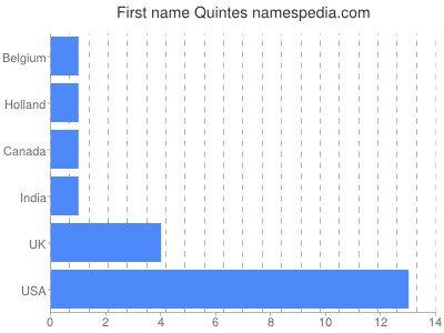 prenom Quintes