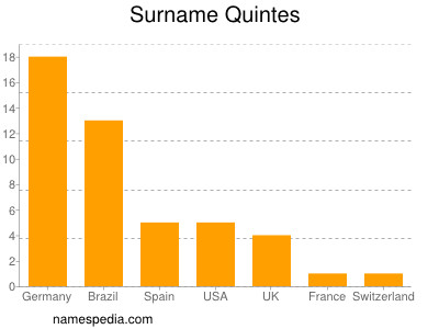 Surname Quintes