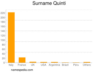 Familiennamen Quinti