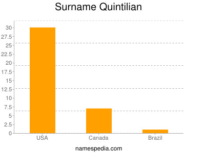Familiennamen Quintilian