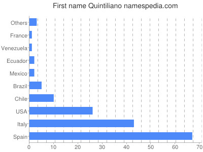 Vornamen Quintiliano