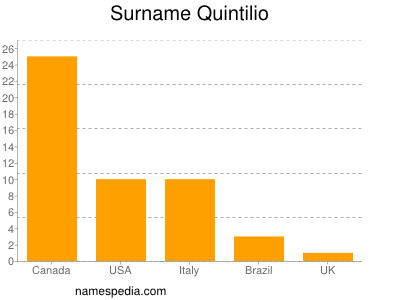 Familiennamen Quintilio