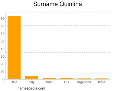 Familiennamen Quintina