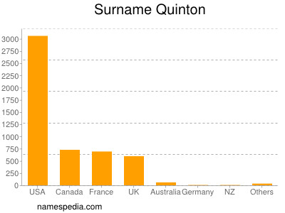 Familiennamen Quinton