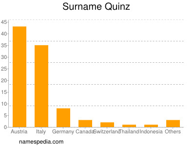 Familiennamen Quinz