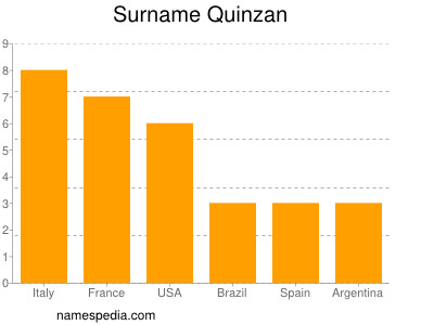 Familiennamen Quinzan