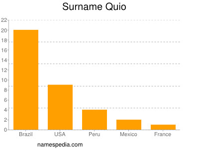 Familiennamen Quio