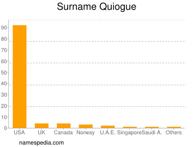 Surname Quiogue