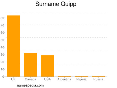 Familiennamen Quipp