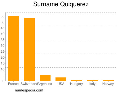 Familiennamen Quiquerez