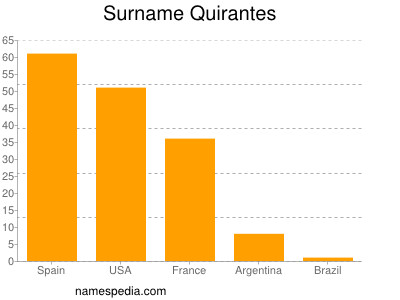 Familiennamen Quirantes