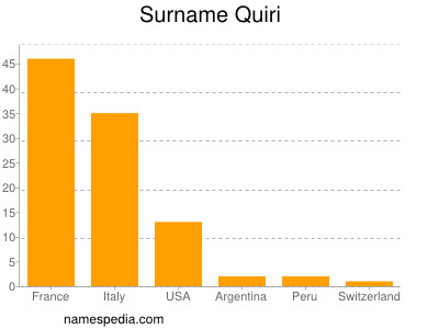 Familiennamen Quiri