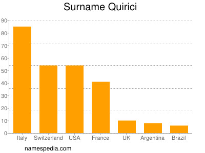 Familiennamen Quirici