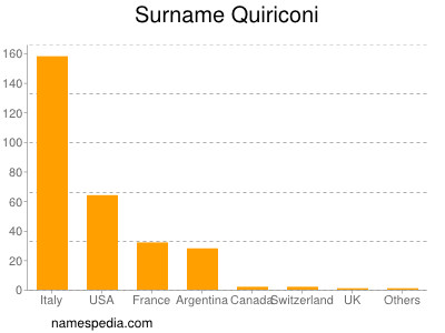 Familiennamen Quiriconi