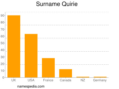 Familiennamen Quirie