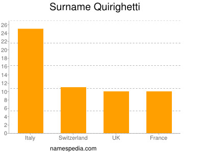nom Quirighetti