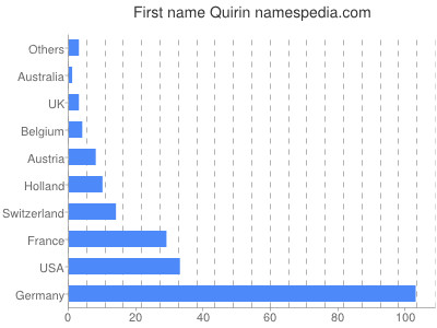 Vornamen Quirin