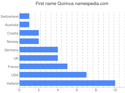 Vornamen Quirinus