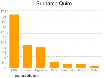 Familiennamen Quiro