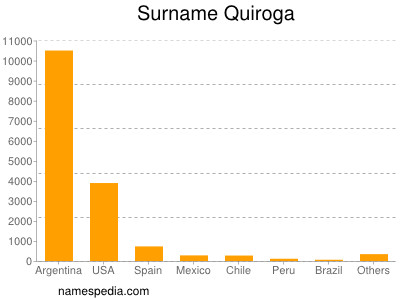 Familiennamen Quiroga