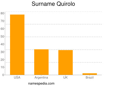 nom Quirolo