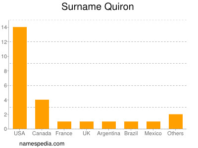 Surname Quiron