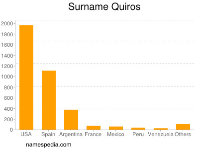Familiennamen Quiros