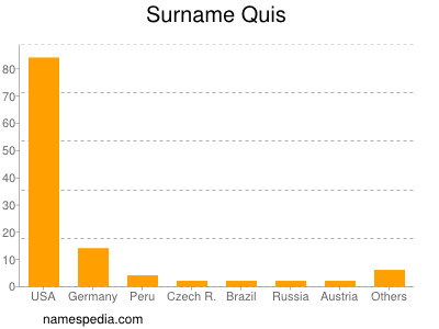 Familiennamen Quis