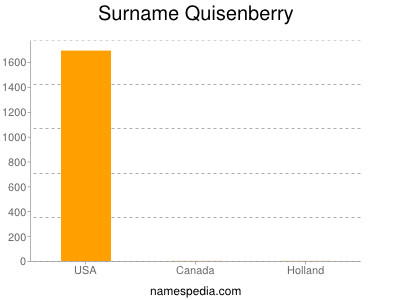 Familiennamen Quisenberry