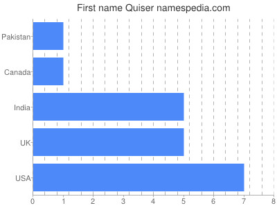 Vornamen Quiser
