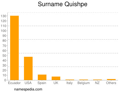 Familiennamen Quishpe