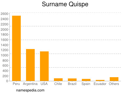 Familiennamen Quispe