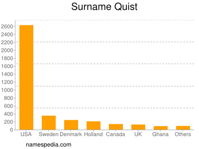 Familiennamen Quist