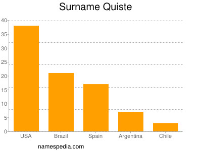 Familiennamen Quiste