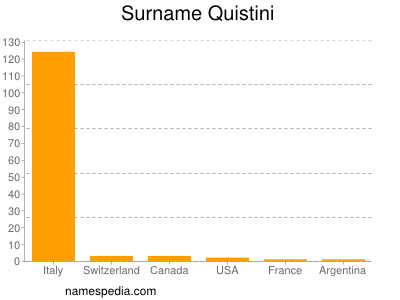 Familiennamen Quistini