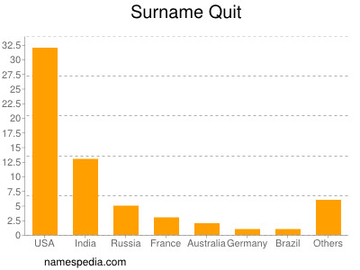 Familiennamen Quit