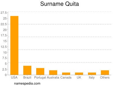 Surname Quita